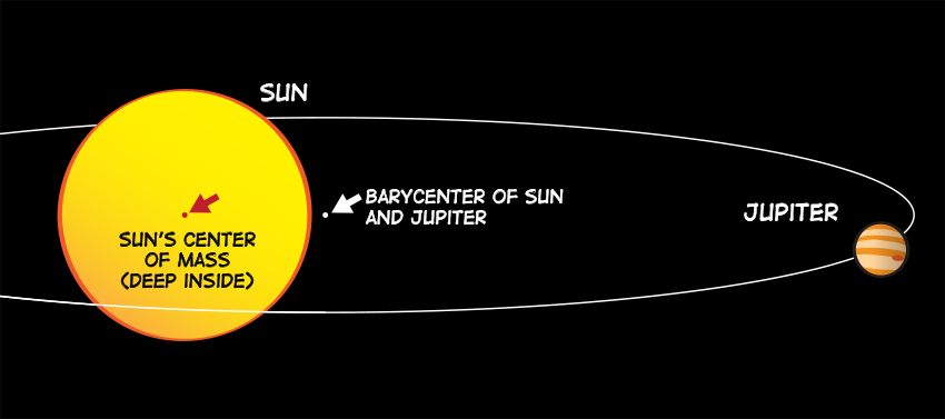 an illustration showing the barycenter of the sun and Jupiter versus the sun's center of mass.