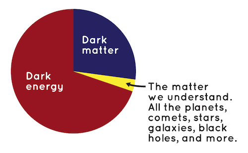 A pie chart that shows dark matter and dark energy making up 95% of the universe, and the last 5% is the matter we understand – all the planets, comets, stars, galaxies, black holes, and more.