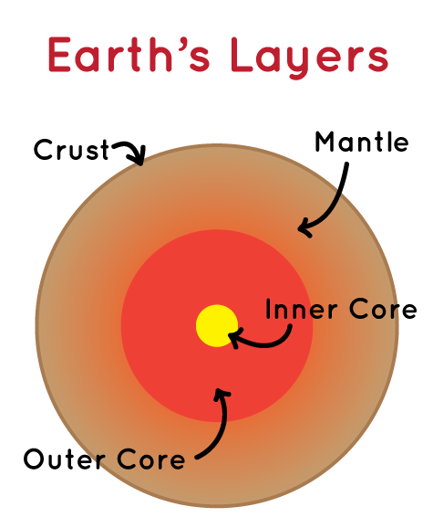 a diagram of the layers of Earth. The crust is the outer edge. Inside that is the mantle, outer core, and inner core.