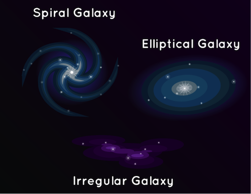 A diagram of the different shapes of galaxies: spiral, elliptical, and irregular.