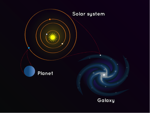 a diagram that shows that a planet is part of a solar system, and the solar system is part of a galaxy