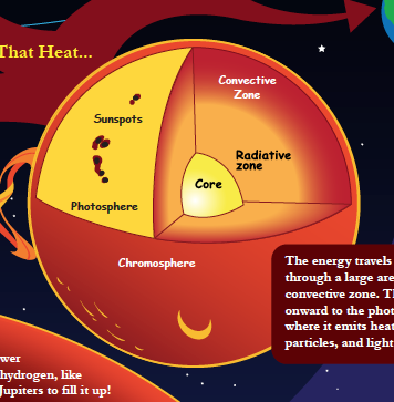 diagrama de la parte interna del sol