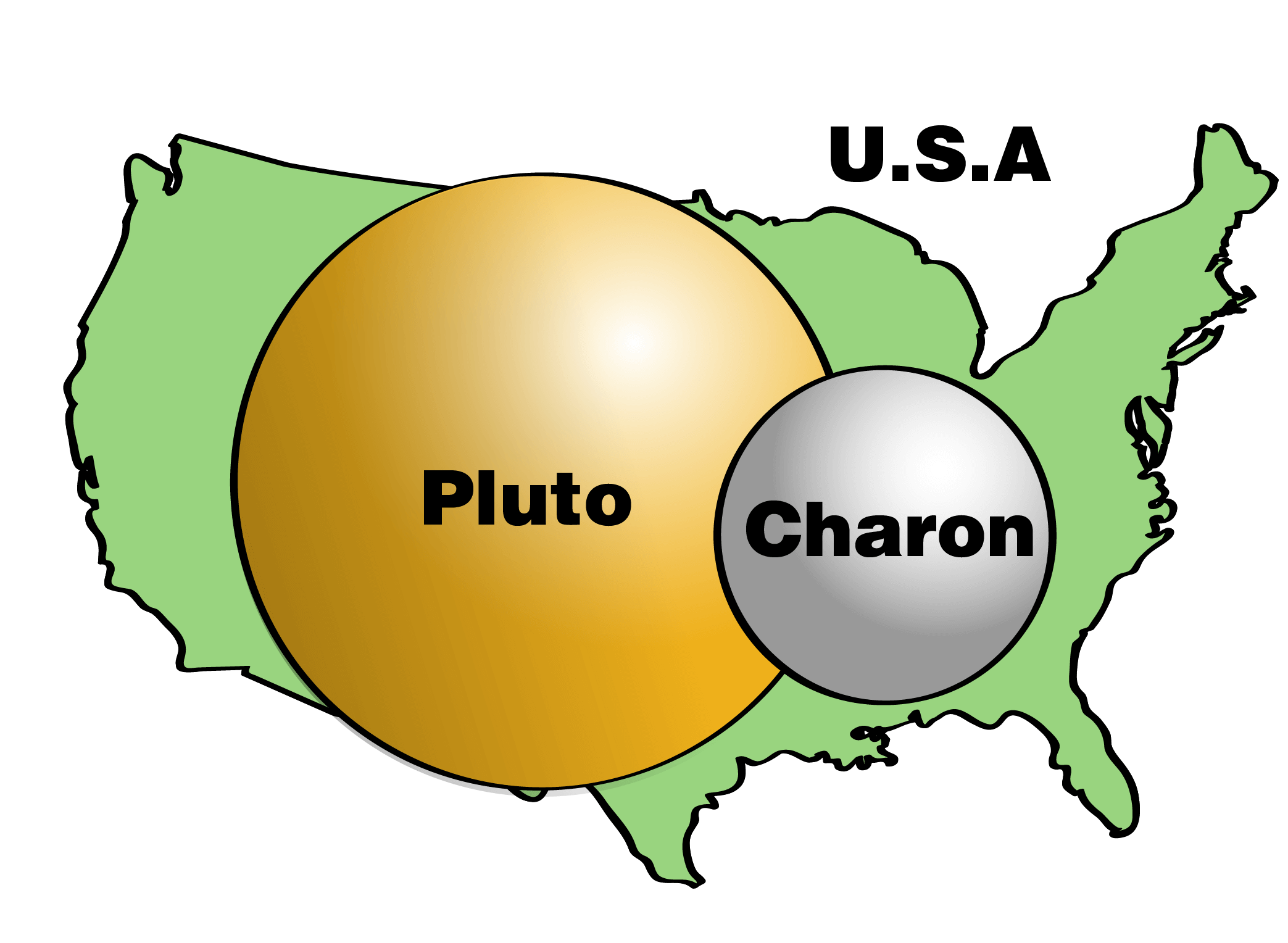 Los tamaños de Plutón y Caronte en comparación con los Estados Unidos. Plutón tiene sólo aproximadamente la mitad del ancho de Estados Unidos. Caronte tiene aproximadamente la mitad del tamaño de Plutón.