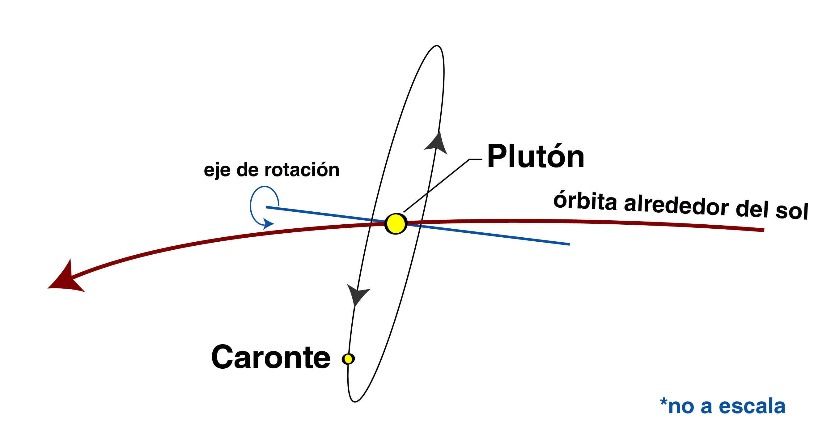 Orientación de las órbitas Plutón-Caronte.