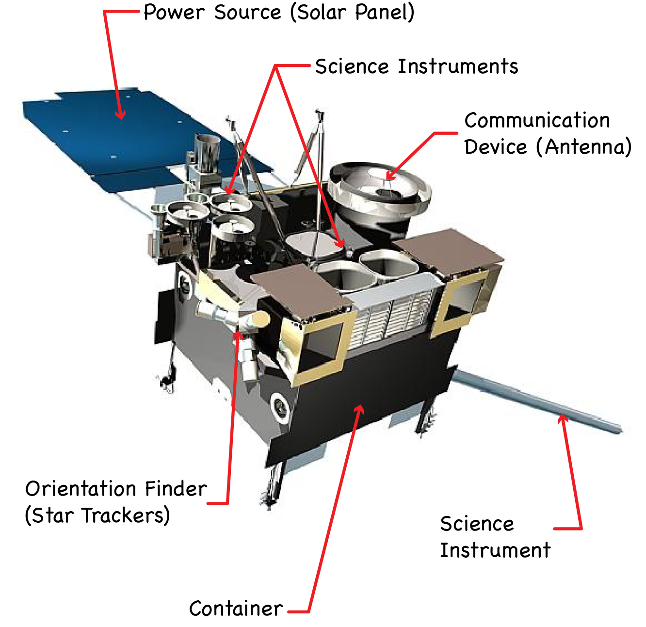 diagram of GOES-N with its basic components labled.