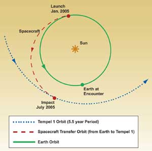 Órbitas de la sonda Deep Impact y de Tempel 1