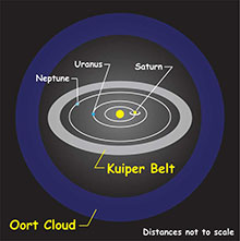 Drawing show locations of Kuiper Belt and Oort Cloud.