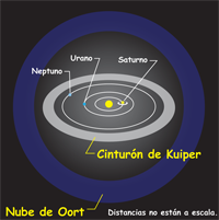 Dibujo que muestra las ubicaciones del Cinturón de Kuiper y la Nube de Oort.