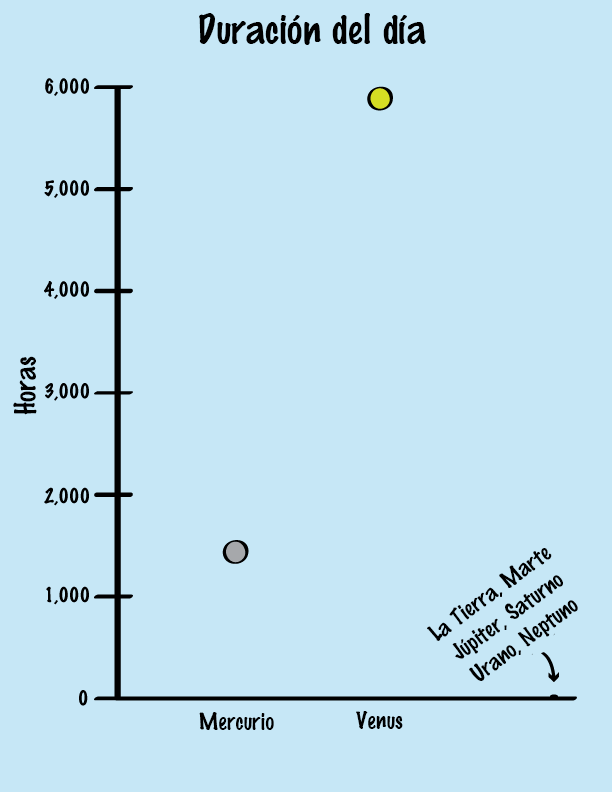 a graph of all the planets' lenghts of days