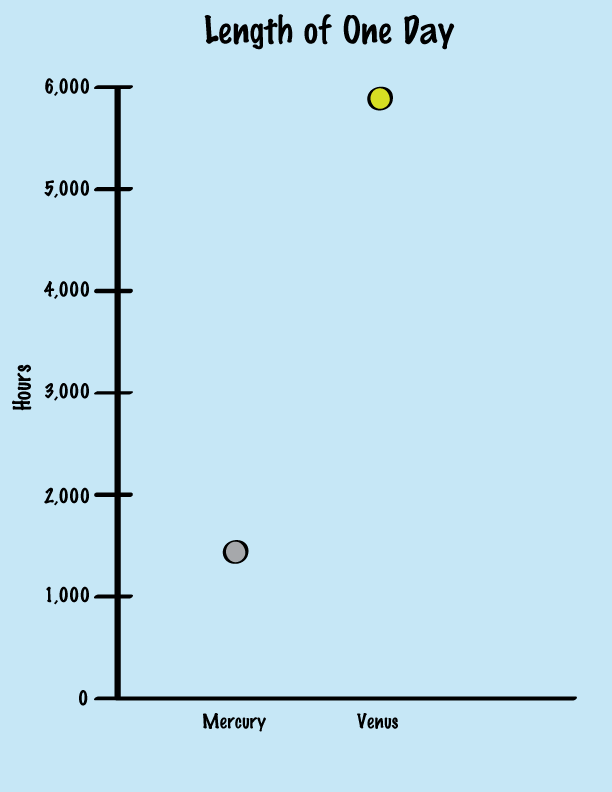 graph with mercury and venus day lengths