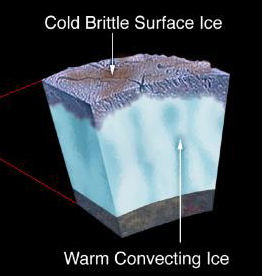 Drawing of cross-section of Europa's top layers, top layer is labeled Cold Brittle Surface Ice, middle layer is thicker, colored in light blue, and labeled Warm Convecting Ice.