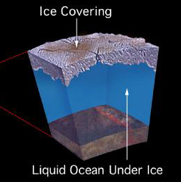 Dibujo de la sección transversal de las capas superiores de Europa, la capa superior tiene la etiqueta de hielo que cubre, capa intermedia es más gruesa, de color azul brillante en el líquido, y etiquetados océano bajo el hielo.