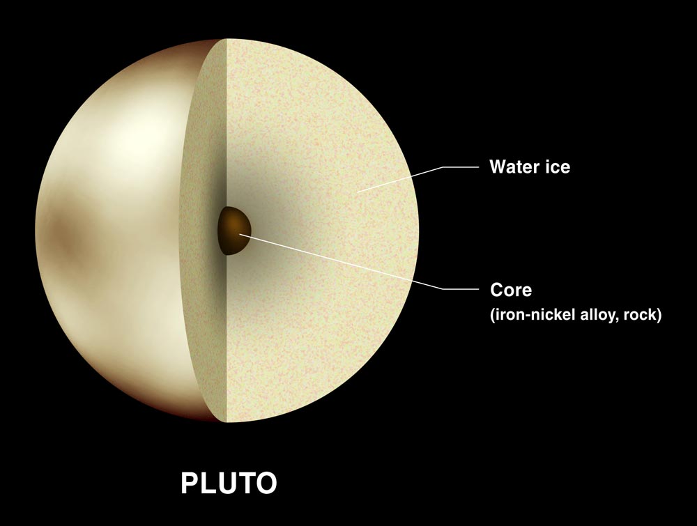 Diagram of Pluto, with one-quarter cut away to reveal small rocky core.