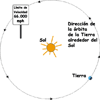 La Tierra en órbita alrededor del Sol.