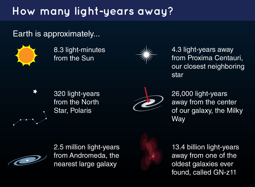 A chart explaining how far away certain objects are from Earth. The Sun is 8.3 light-minutes away. Polaris is 320 light-years away. Andromeda is 2.5 million light years away. Proxima Centauri is 4.3 light-years away. The center of the Milky Way is 26,000 light-years away. GN-z11 is 13.4 billion light-years away.