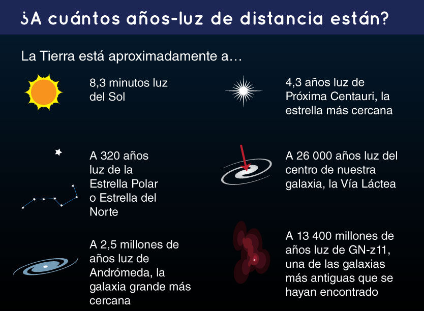 Una tabla que explica qué tan lejos están ciertos objetos de la Tierra. El Sol está a 8.3 minutos luz de distancia. Polaris está a 320 años luz de distancia. Andrómeda está a 2,5 millones de años luz de distancia. Proxima Centauri está a 4,3 años luz de distancia. El centro de la Vía Láctea está a 26,000 años luz de distancia. GN-z11 está a 13.400 millones de años luz de distancia.
