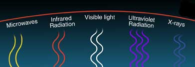Drawing of waves of the five kinds of light in the Photon Pile-up game.
