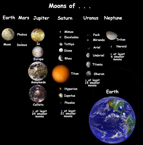 Relative sizes of the moons