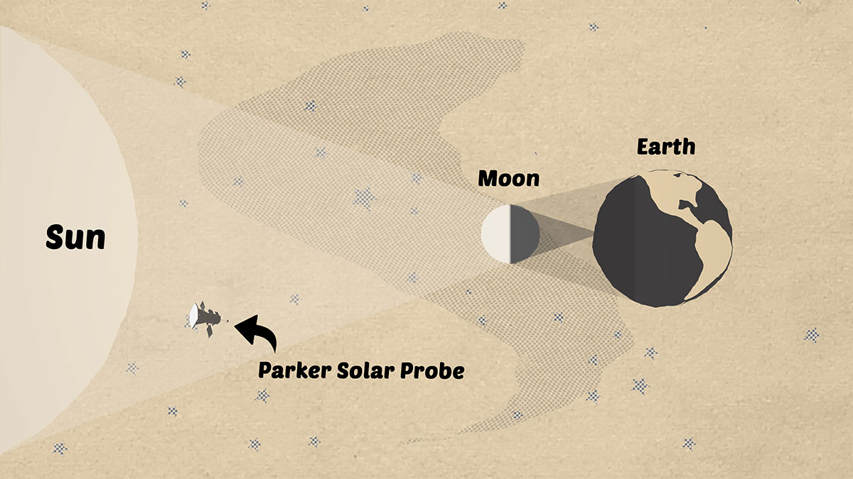 A diagram shows the Moon between Earth and the Sun, casting a shadow on Earth. Near the Sun, a spacecraft is also seen.