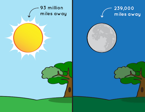 an illustration showing that the Sun and the Moon appear to be the same size in the sky, but the Moon is much closer to Earth than the Sun is