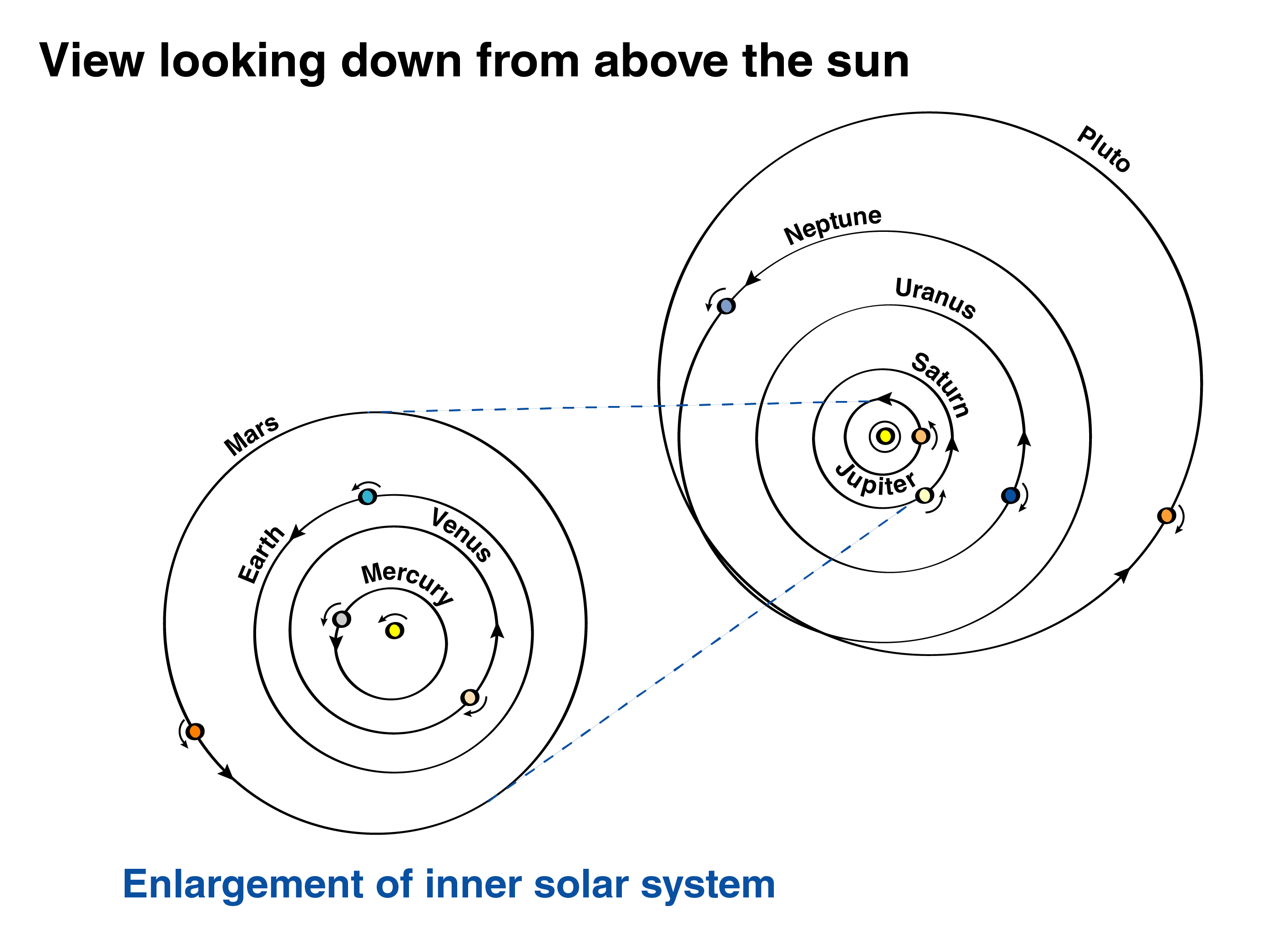 A view of the solar system looking down from above the Sun. The illustration demonstrates Pluto’s unusual orbit. Almost all the planets travel around the Sun in nearly perfect circles. But Pluto does not. It takes an oval-shaped path with the Sun nowhere near its center. Its path is quite tilted. And, Pluto’s spin goes the opposite direction of all the others except Venus and Uranus.