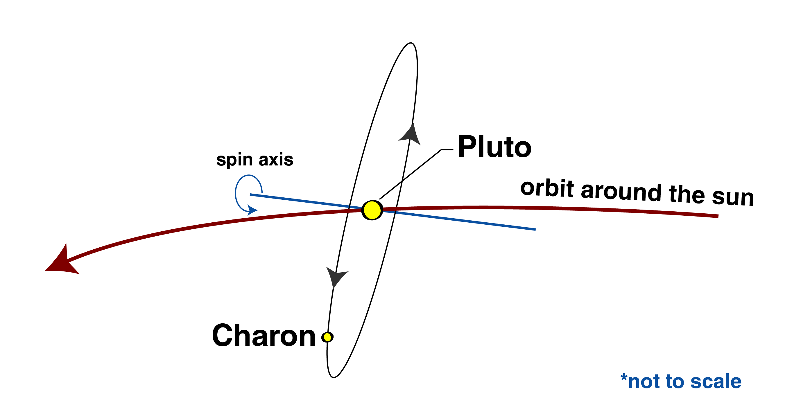 Orientation of Pluto-Charon orbits.