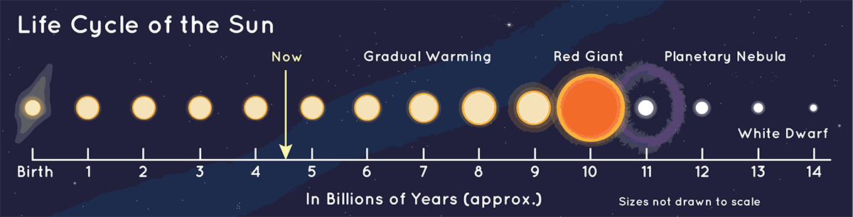 Chart encompassing 14 billion years that shows the Sun's phases, including birth, now, gradual warming, red giant, planetary nebula and white dwarf.