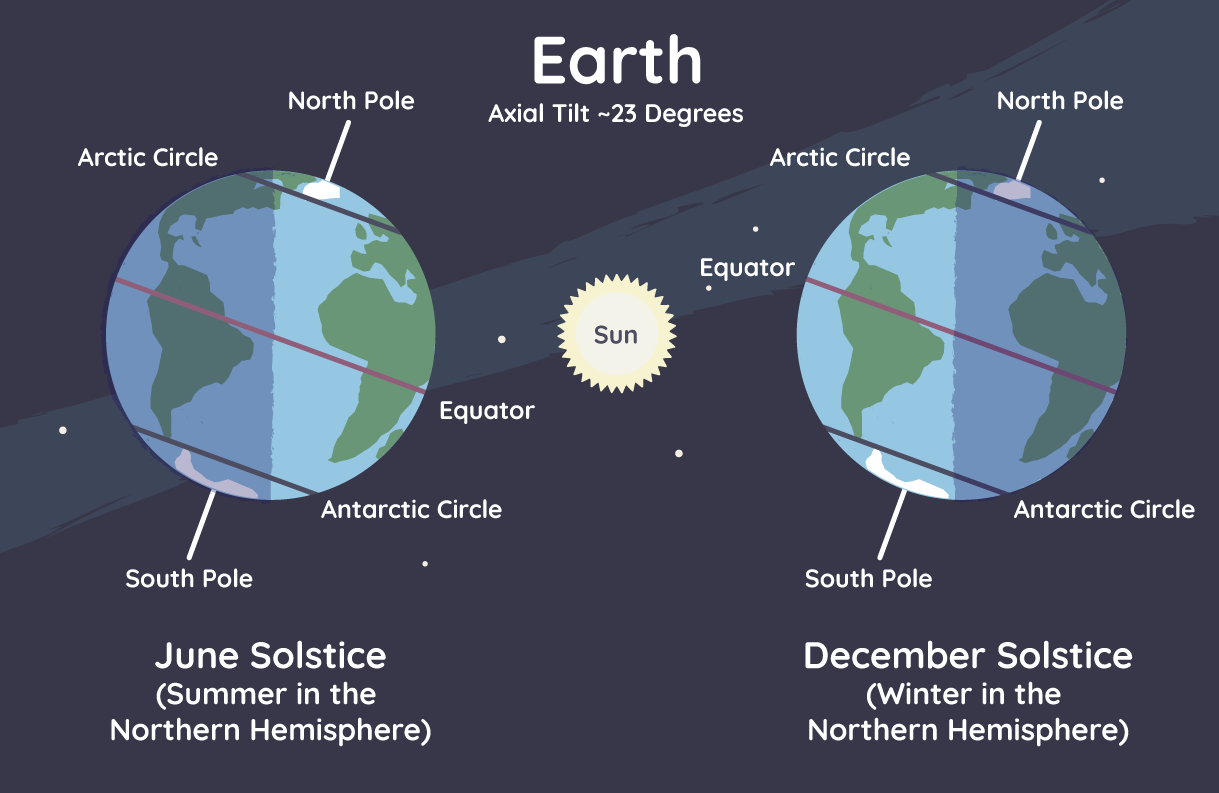 Earth’s 23 degree tilt is the reason for Earth’s seasons and Antarctica’s lack of spring and fall. The Sun is in the middle of the image and two versions of Earth are on each side. The December Solstice, or winter in the northern hemisphere, makes Antarctica point toward the Sun. The June Solstice, or summer in the northern hemisphere, makes Antarctica point in the opposite direction of the Sun. These two extremes explain why Antarctica has only two seasons: summer and winter.