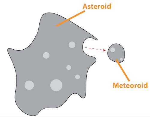 Illustration of a large asteroid and a small meteoroid that has broken off of it.