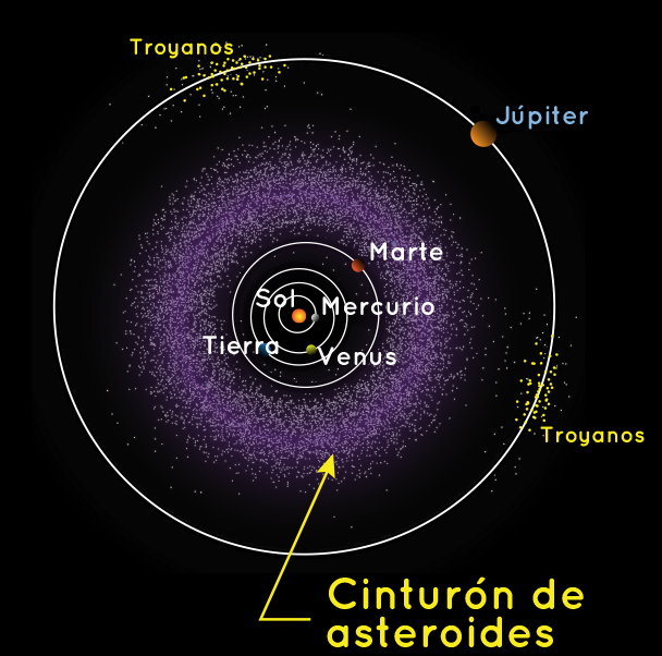 Ilustración de la ubicación del cinturón de asteroides entre Marte y Júpiter.