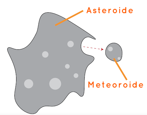 Ilustración de un gran asteroide y un pequeño meteoroide que se ha desprendido.