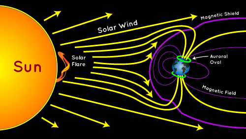 Illustration of a solar storm coming toward Earth, some of the energy and small particles traveling down the magnetic field lines at the north and south poles into Earth's atmosphere.