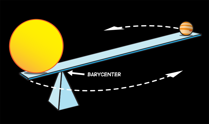 a seesaw illustration showing that the barycenter is closest to the object with the most mass.