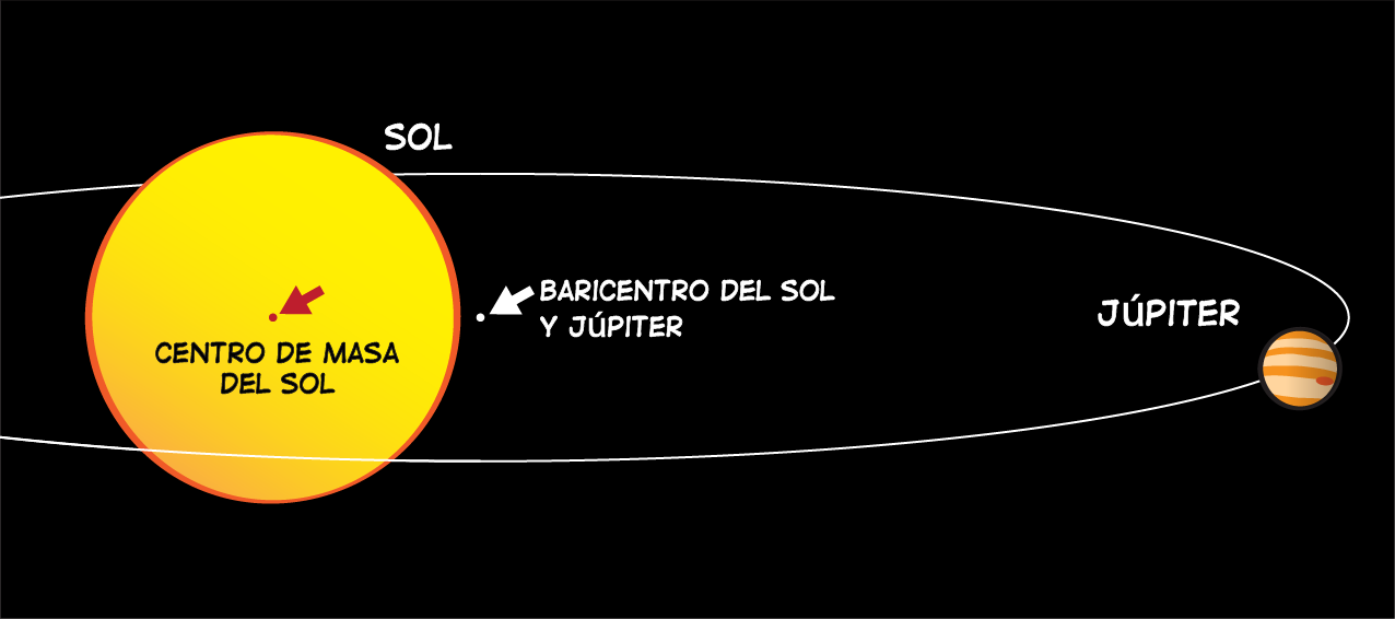 Una ilustración que muestra el baricentro del sol y Júpiter versus el centro de masa del sol.