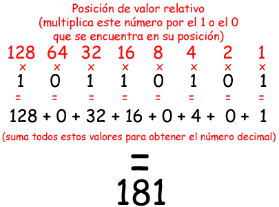 A partir de izquierda, los valores de columna son de 128, 64, 32, 16, 8, 4, 2 y 1. Multiplique cada uno de estos valores 1 o 0, lo que dígito binario es en esa columna. Este número sería 128 + 0 + 32 + 16 + 0 + 0 + 4 + 1 = 181.
