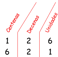 Dígitos tomar valores diferentes dependiendo de su posición en cientos, decenas o columna las.