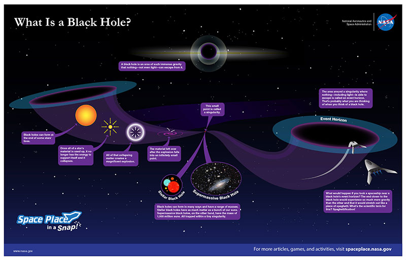 What Is a Black Hole? | NASA Space Place – NASA Science for Kids