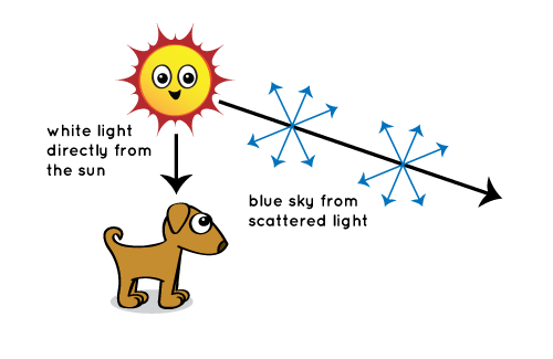 Why is the sky blue? – The US Sun