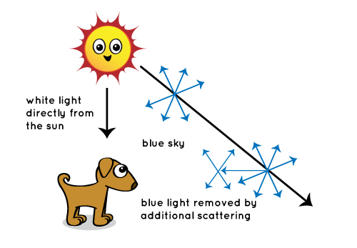 Why is the Sky Blue? - e-estidotmy