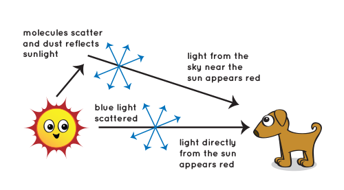 What caused the blue lights in the sky?