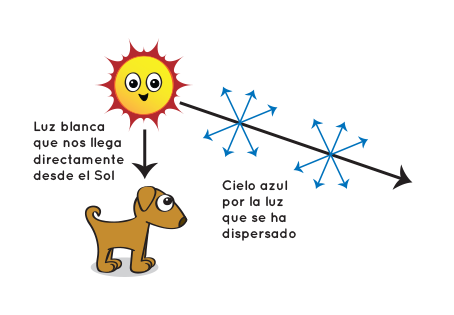 El ambiente dispersa la luz azul más que otros colores.