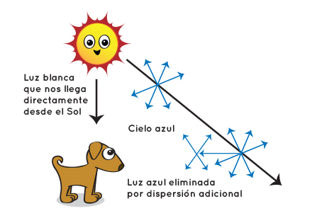 La atmósfera dispersa la luz azul más que otros colores.