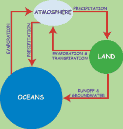 Water cycle diagram