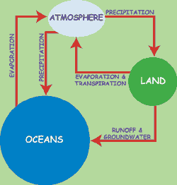 Diagrama del ciclo del agua.
