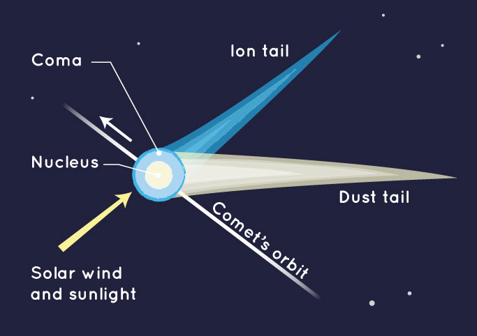 : A comet is represented by a blue circle with a yellow center and a white dot in the middle with a light blue tail pointing up and to the side and a light yellow tail pointing outward.
