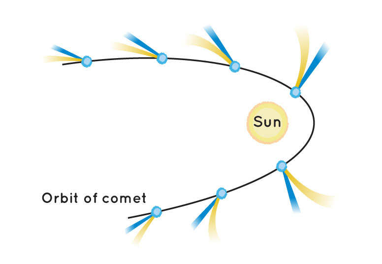 A black curved line is dotted with small blue circles, representing the movement of the comet along its path.  Each blue circle has a yellow tail and a blue ribbon-shaped tail sticking out of it.  The blue tail is straight and moves away precisely from the Sun, while the yellow tail is curved and moves away from the Sun in a different direction.