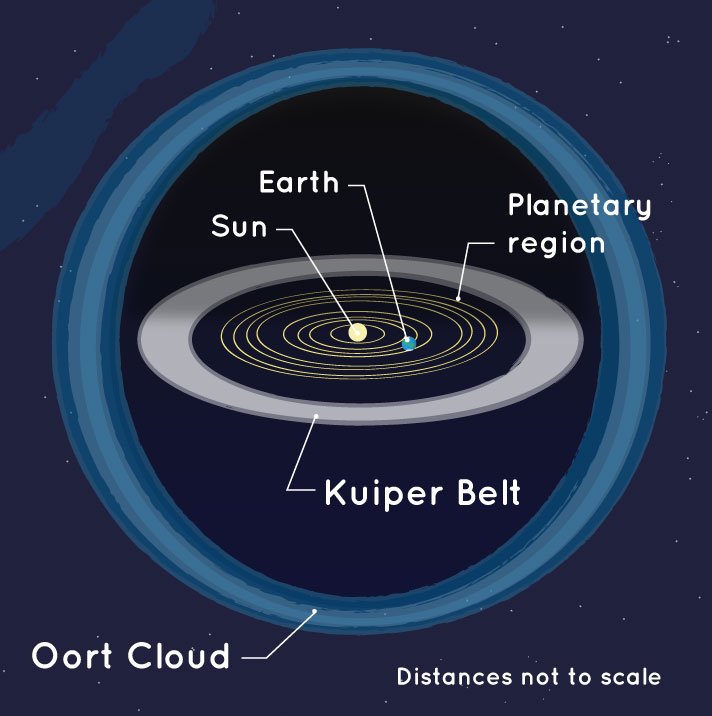 A yellow circle, representing the Sun, is surrounded by concentric rings, representing the orbits of the planets and the Kuiper Belt. Surrounding these rings is a bubble-like shape, representing the Oort Cloud.