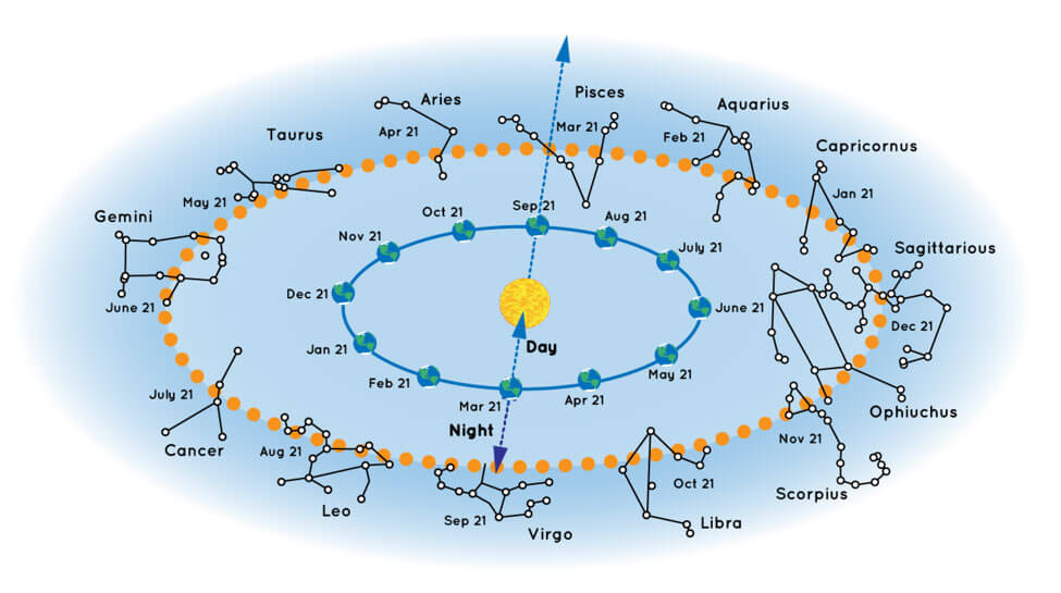 Chart showing some of the constellations that are visible from the Northern Hemisphere in different times of year.