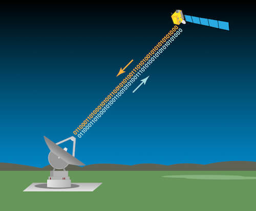 Una ilustración de una nave espacial que envía información y recibe información de una antena DSN.