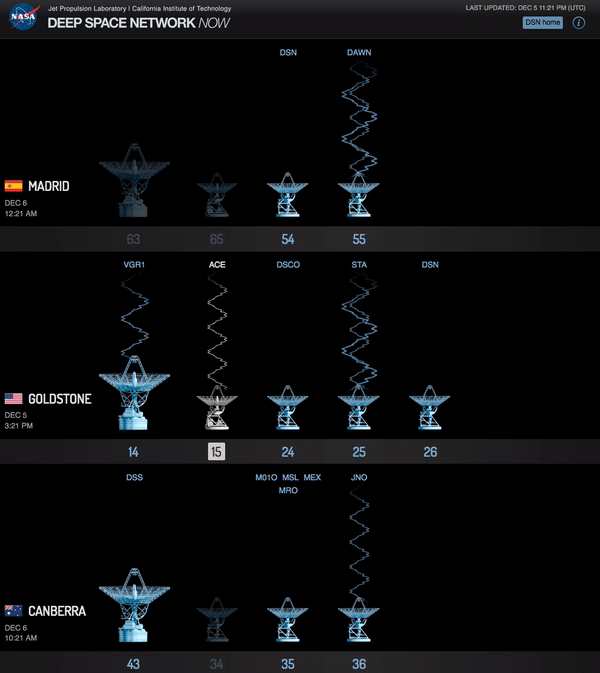 Una animación de los datos que pasan entre la nave espacial y la antena DSN, capturada desde la aplicación DSN Now.